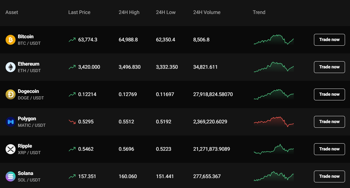 Spot Trading on PrimeXBT - Twoje Miejsce na Rynkach Finansowych